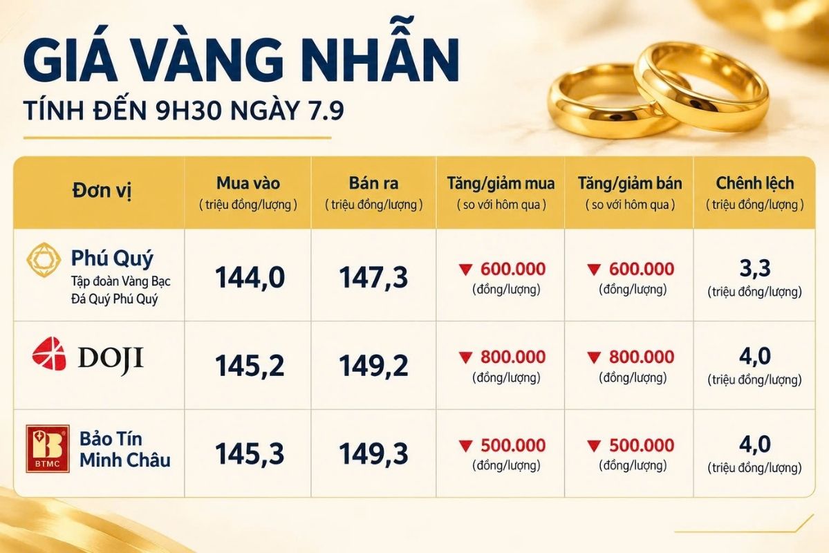 Giá vàng nhẫn tròn trơn tại một số thương hiệu tính đến 9h30 sáng nay (7.9). Đơn vị: triệu đồng/lượng. Đồ họa: AI