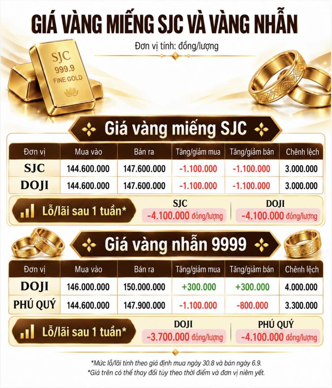 Giá vàng miếng SJC và vàng nhẫn 9999 tại một số đơn vị, cùng mức lỗ của người mua sau một tuần. Đồ họa: AI