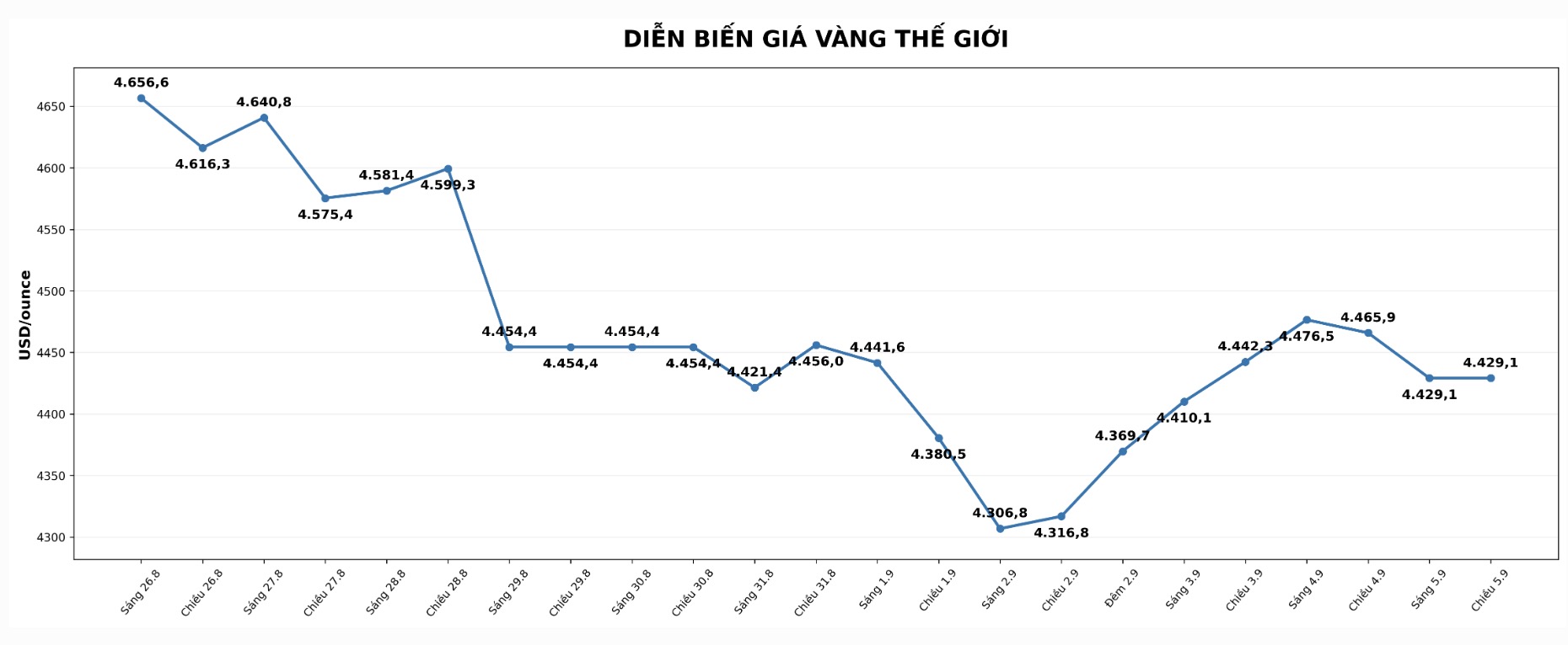 Diễn biến giá vàng thế giới những phiên gần đây. Biểu đồ: AI