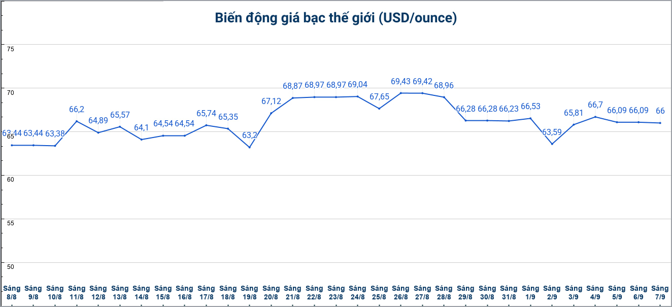 Diễn biến giá bạc thế giới những phiên gần đây. Biểu đồ: Phương Anh 