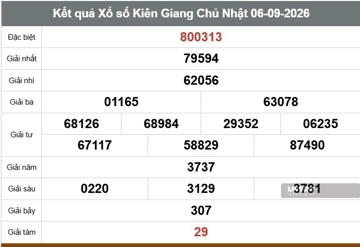 Kết quả xổ số Kiên Giang. Ảnh: Thế Toàn