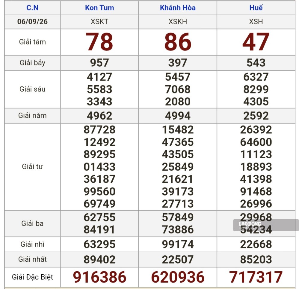 Kết quả xổ số miền Trung hôm nay (6.9). Ảnh: Nguyên Chân