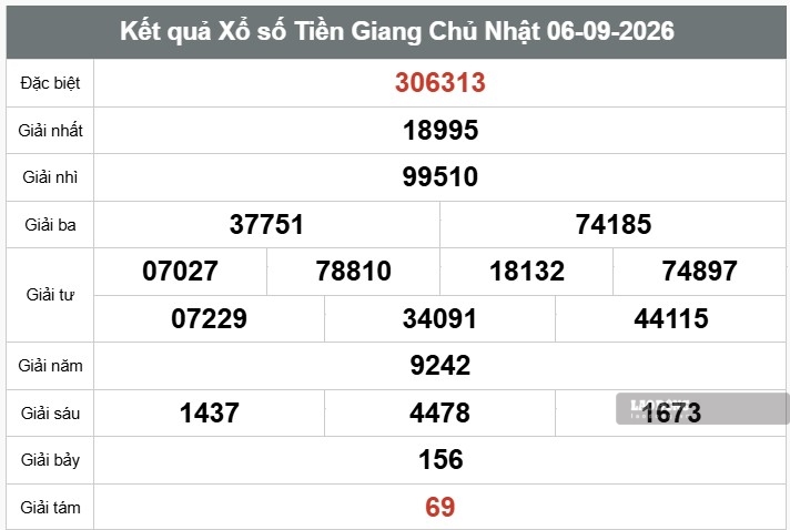 Kết quả xổ số Tiền Giang. Ảnh: Thế Toàn