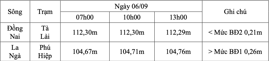 Mực nước trên sông Đồng Nai và sông La Ngà. Ảnh: Đài khí tượng thủy văn Đồng Nai