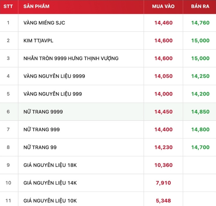 DOJI niêm yết giá vàng lúc 18h ngày 6.9. Nguồn: Website DOJI.