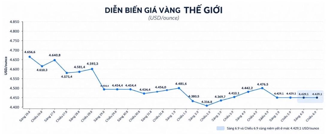 Diễn biến giá vàng thế giới những phiên giao dịch gần đây. Biểu đồ: AI