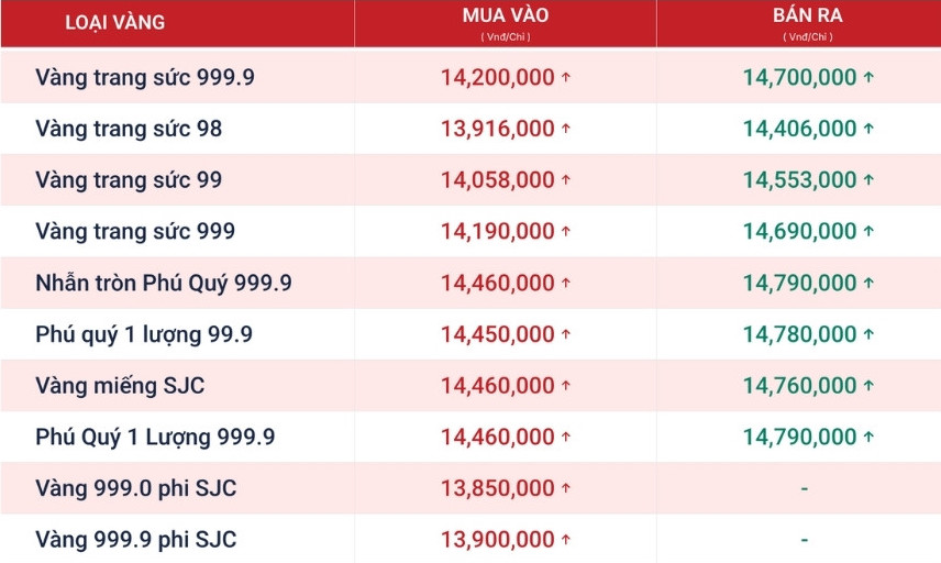 Phú Quý niêm yết giá vàng lúc 18h ngày 6.9. Nguồn: Website Phú Quý.
