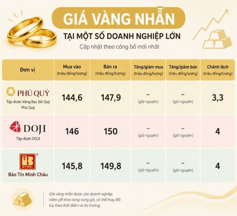 Giá vàng nhẫn tròn trơn tại một số thương hiệu. Đơn vị: đồng/lượng. Đồ họa: AI