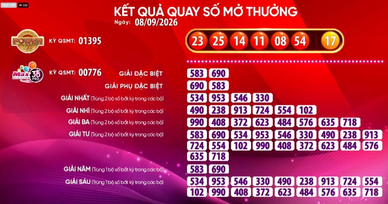 Kết quả xổ số Vietlott ngày 8.9: Power 6/55 và Max 3D Pro. Nguồn ảnh: Vietlott