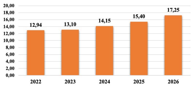 Implemented foreign direct investment capital in 8 months of 2022-2026 (USD billion). Data source: Statistics Office