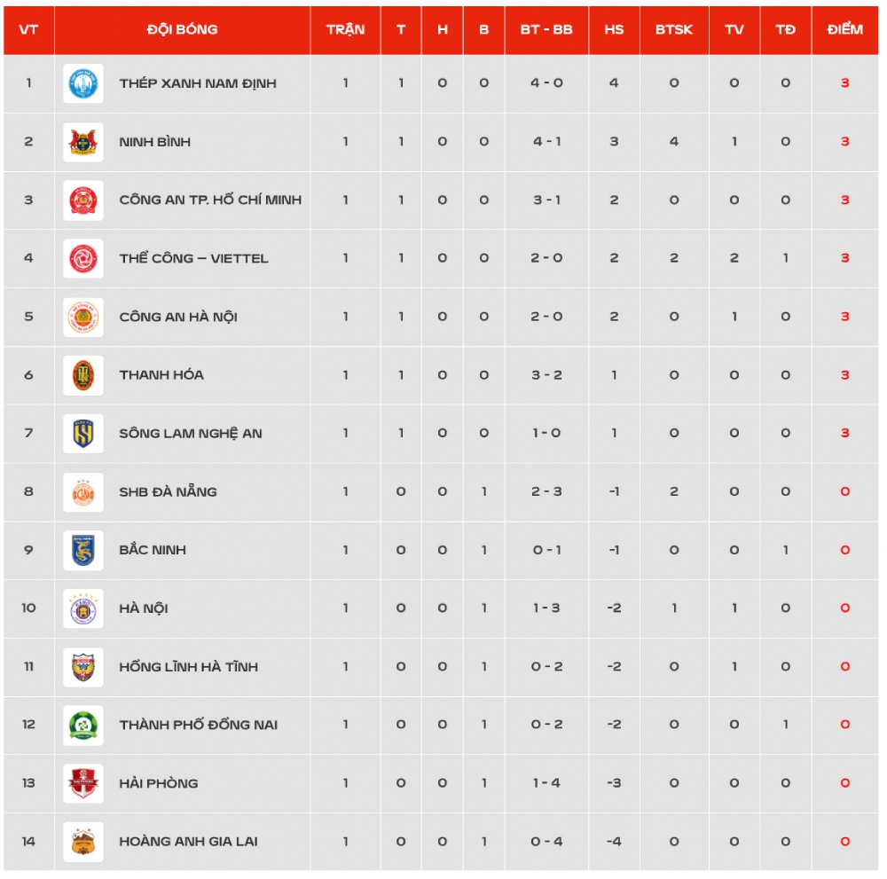 Bảng xếp hạng V.League 2026-2027 sau vòng 1. Ảnh: VPF