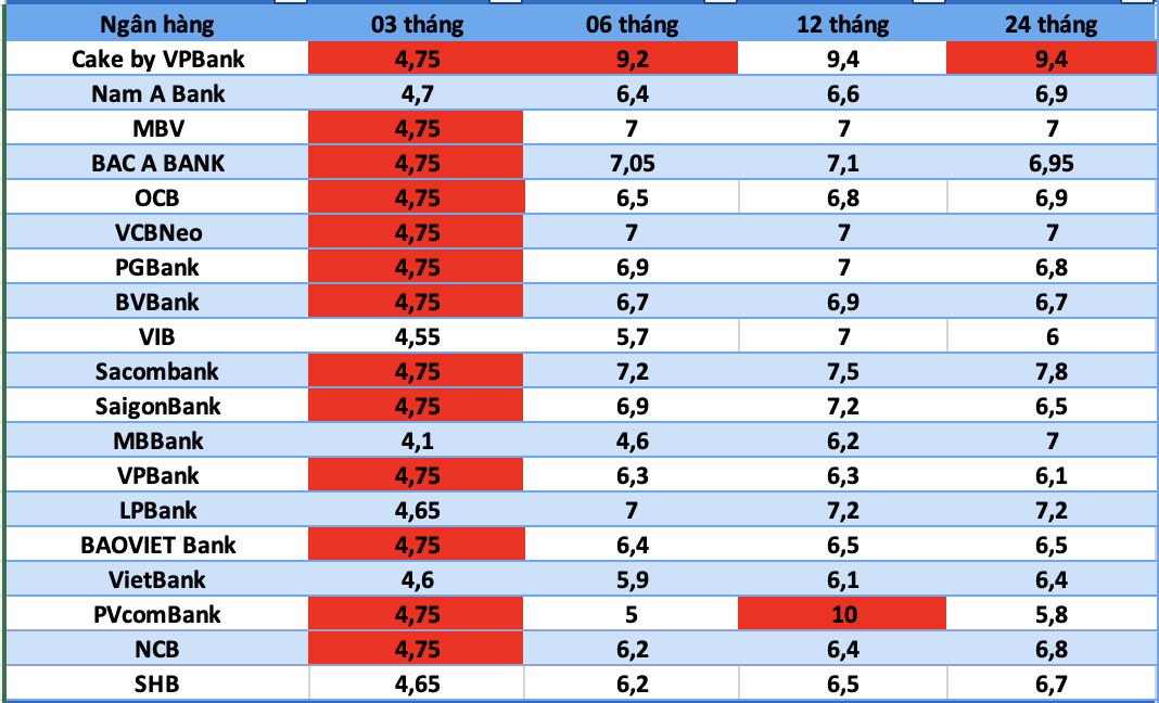 Top banks with the highest interest rates today. Graphics: AI used