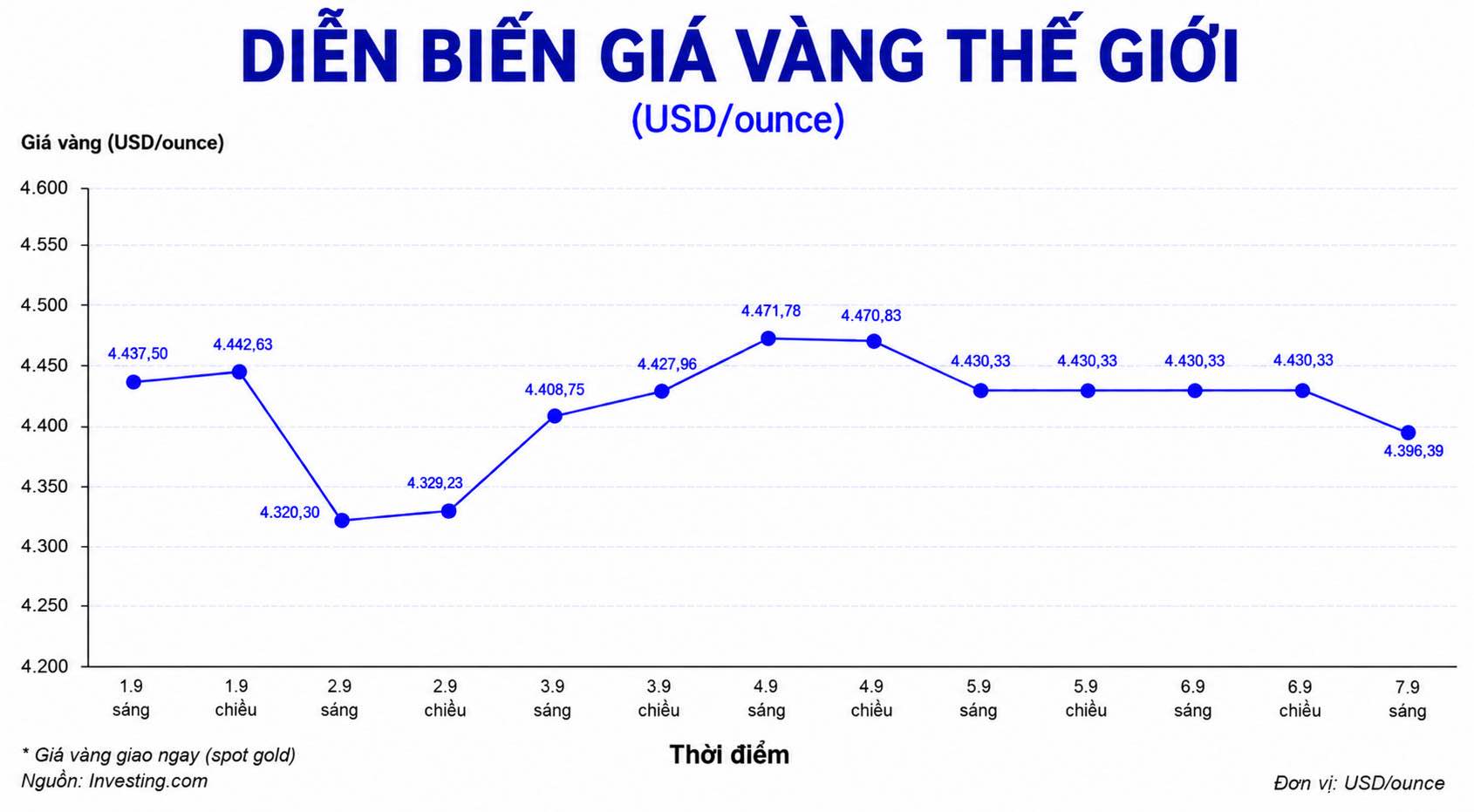 Diễn biến giá vàng thế giới những phiên giao dịch gần đây. Biểu đồ: AI 