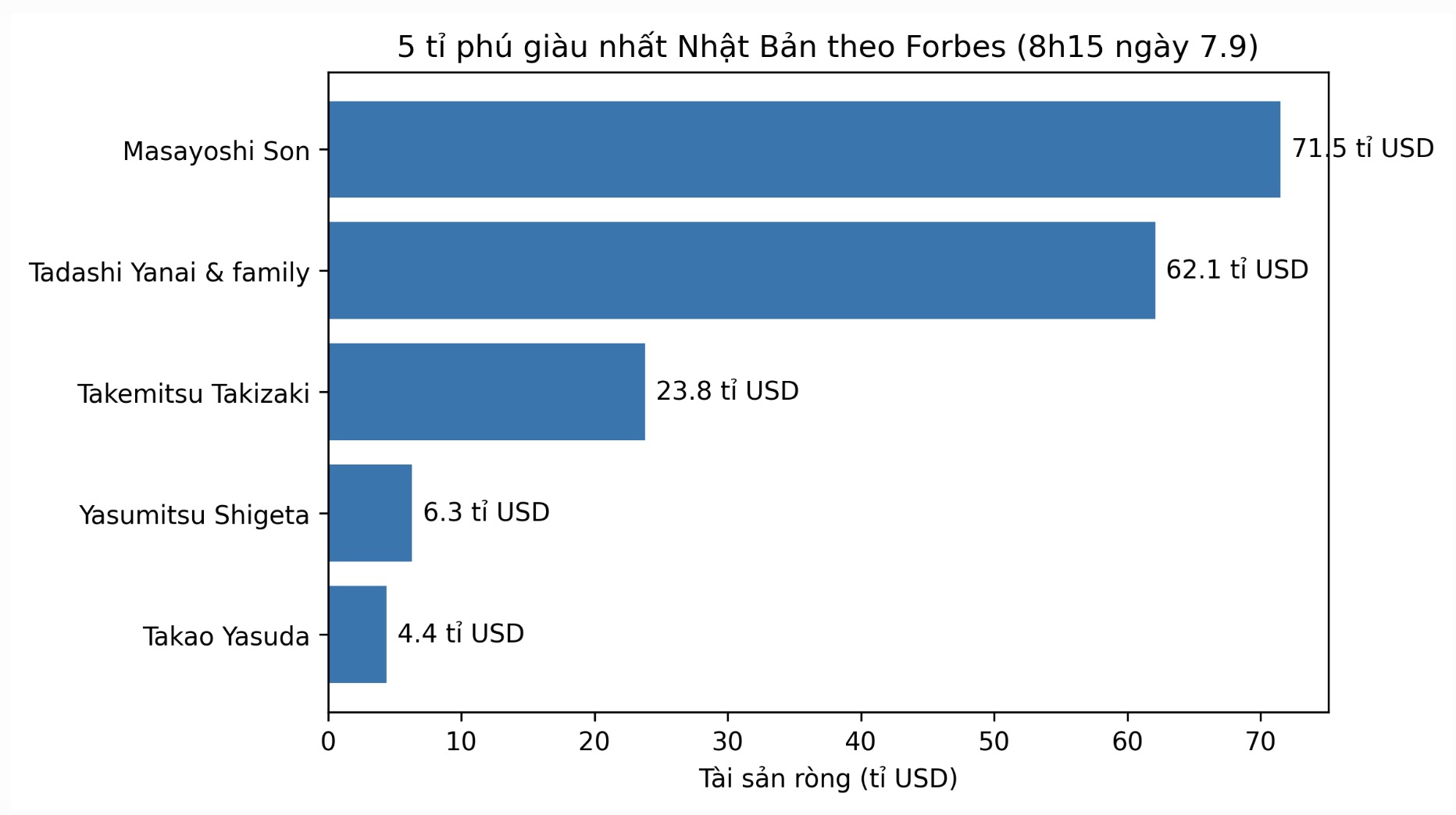 Net worth of the 5 richest billionaires in Japan today. Chart: AI.