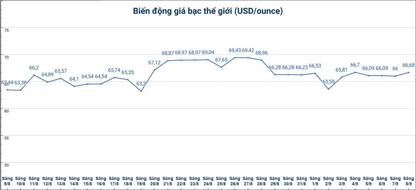 Diễn biến giá bạc thế giới những phiên gần đây. Biểu đồ: Phương Anh