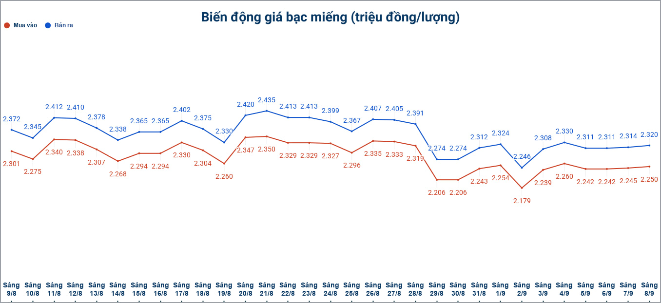 Biến động giá bạc trong nước những phiên gần đây. Biểu đồ: Phương Anh