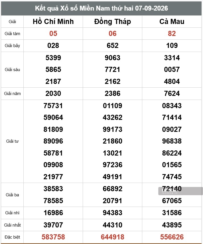 Kết quả xổ số miền Nam. Ảnh: Thế Toàn