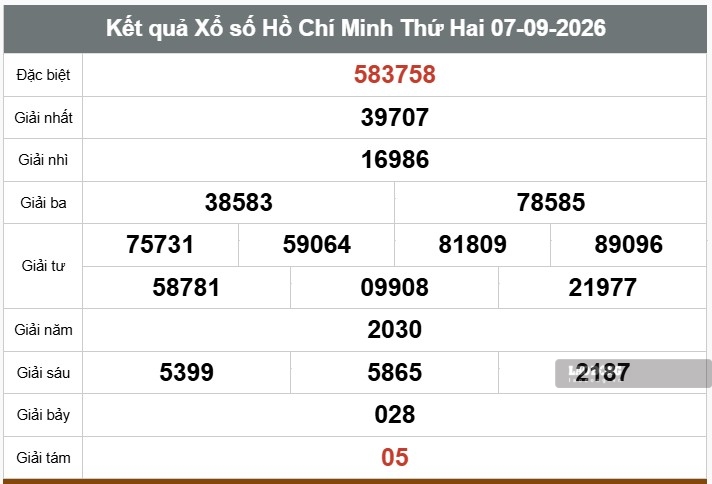 Kết quả xổ số TPHCM. Ảnh: Thế Toàn