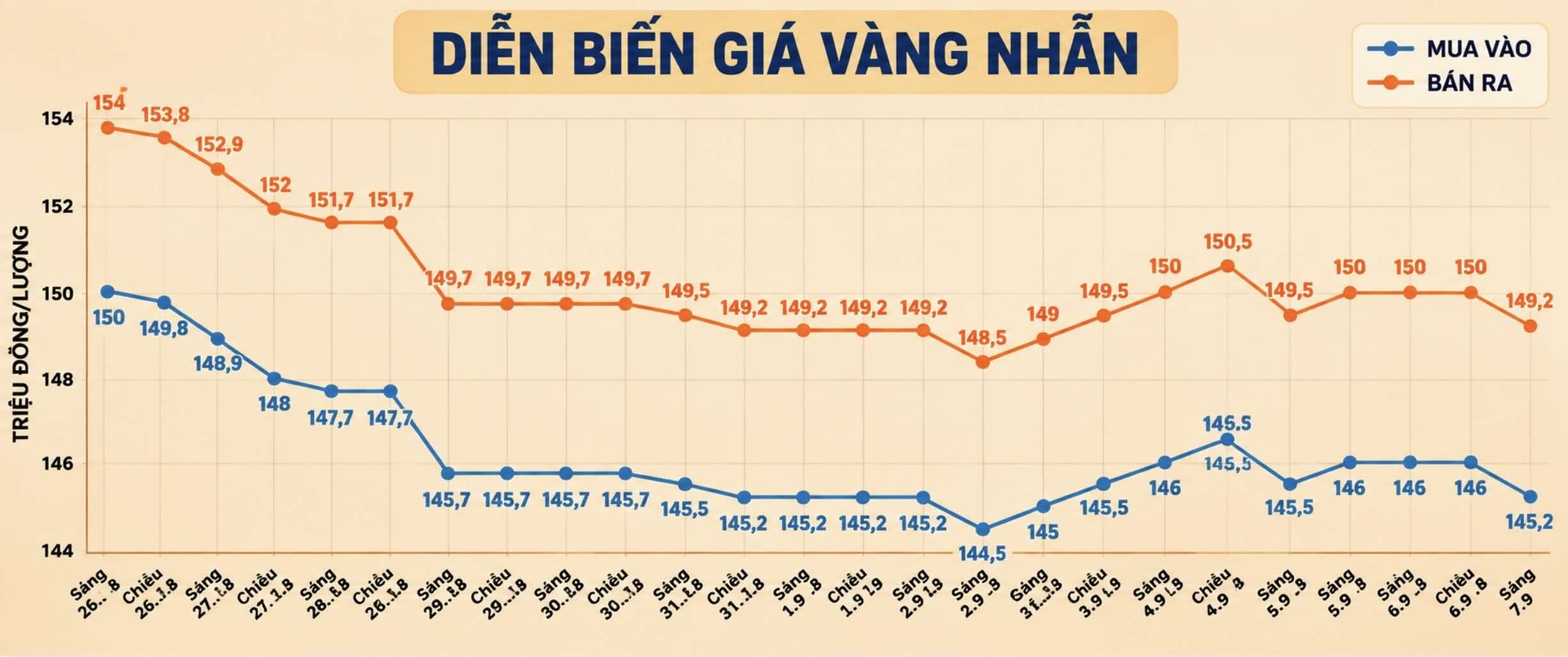 Diễn biến giá vàng nhẫn những phiên giao dịch gần đây. Biểu đồ: AI