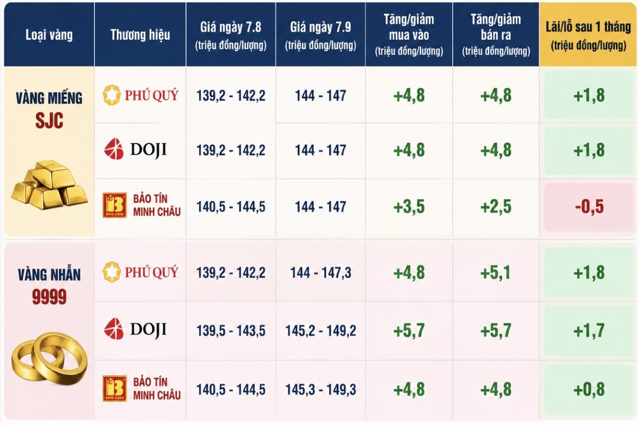 Biến động giá vàng miếng SJC và vàng nhẫn 9999 sau một tháng (từ ngày 7.8 đến 7.9.2026). Dù giá vàng tăng mạnh, mức lãi thực tế của người mua không cao do ảnh hưởng bởi chênh lệch mua vào - bán ra. Bảng: AI