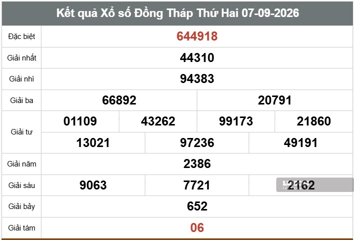 Kết quả xổ số Đồng Tháp. Ảnh: Thế Toàn