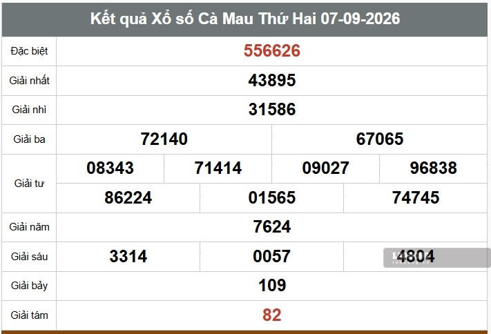 Kết quả xổ số Cà Mau. Ảnh: Thế Toàn