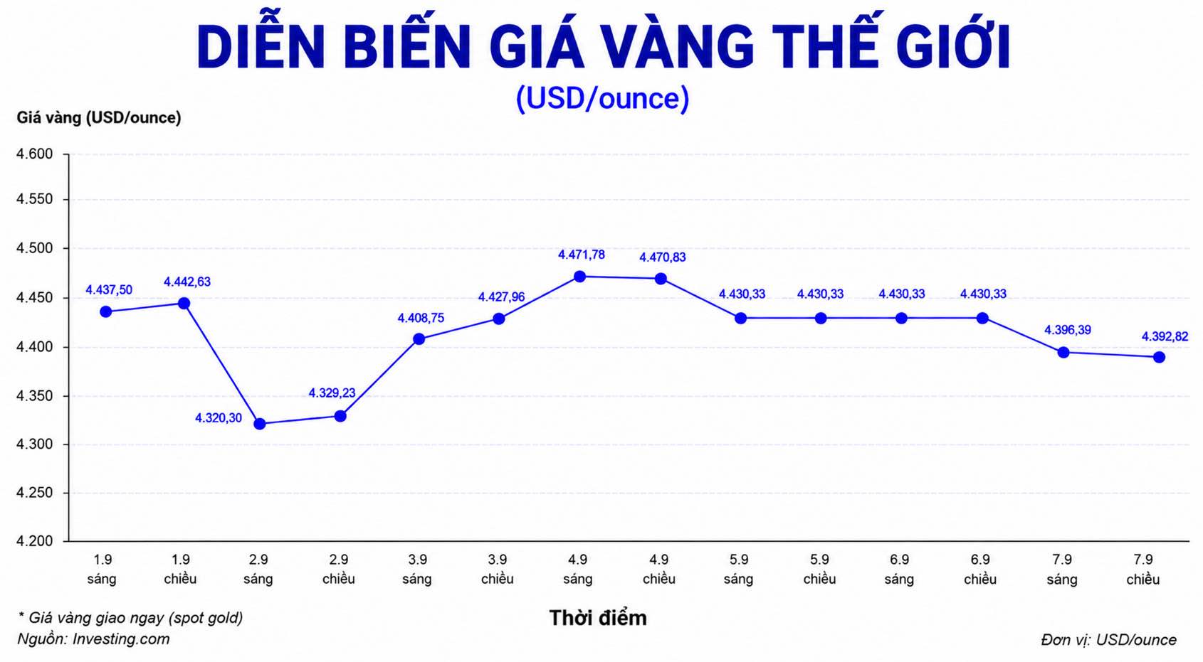 Diễn biến giá vàng thế giới những phiên giao dịch gần đây. Biểu đồ: AI