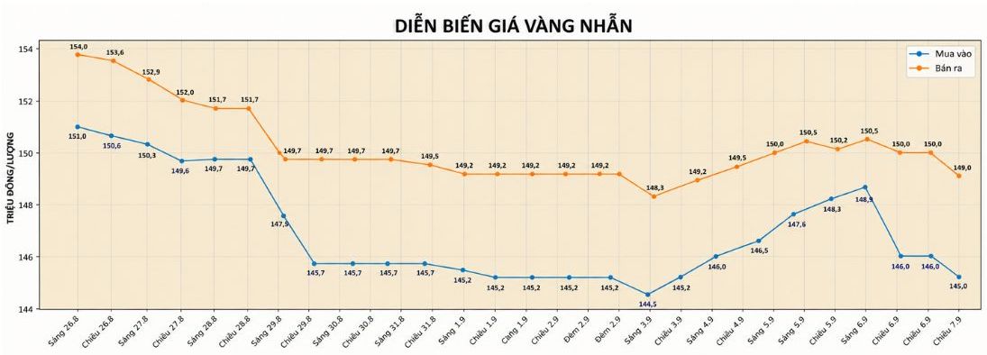 Diễn biến giá vàng nhẫn những phiên giao dịch gần đây được cập nhật đến chiều ngày 7.9. Biểu đồ: AI