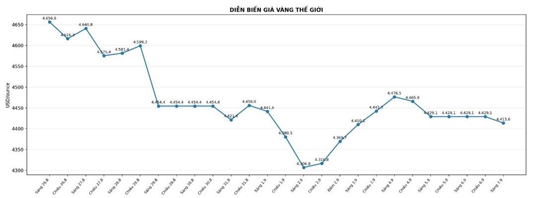 Diễn biến giá vàng thế giới những phiên giao dịch gần đây. Biểu đồ: AI