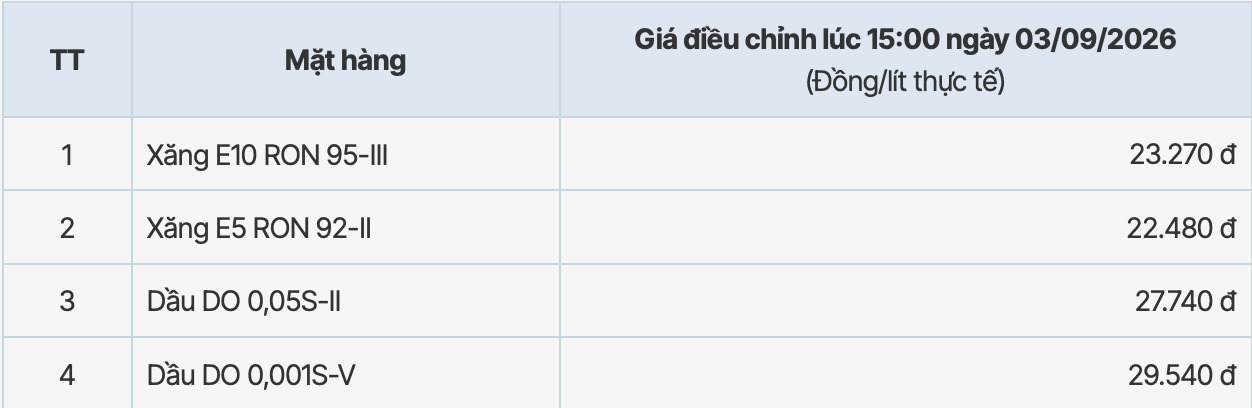 Giá xăng dầu tại hệ thống PVOIL sau kỳ điều chỉnh giảm từ 15h ngày 3.9.2026. Bảng: PVOIL