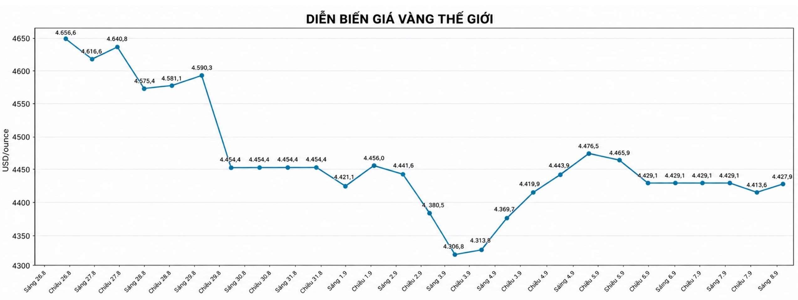 Diễn biến giá vàng thế giới những phiên giao dịch gần đây, cập nhật đến 9h23 ngày 8.9. Biểu đồ: AI