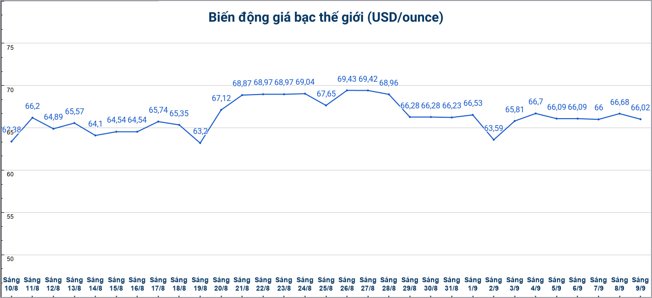 Diễn biến giá bạc thế giới những phiên gần đây, cập nhật đến 9h40 ngày 9.9. Biểu đồ: Phương Anh