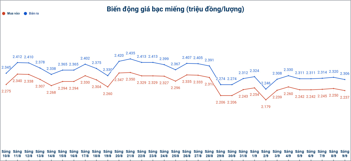 Biến động giá bạc trong nước những phiên gần đây, cập nhật đến 9h40 ngày 9.9. Biểu đồ: Phương Anh