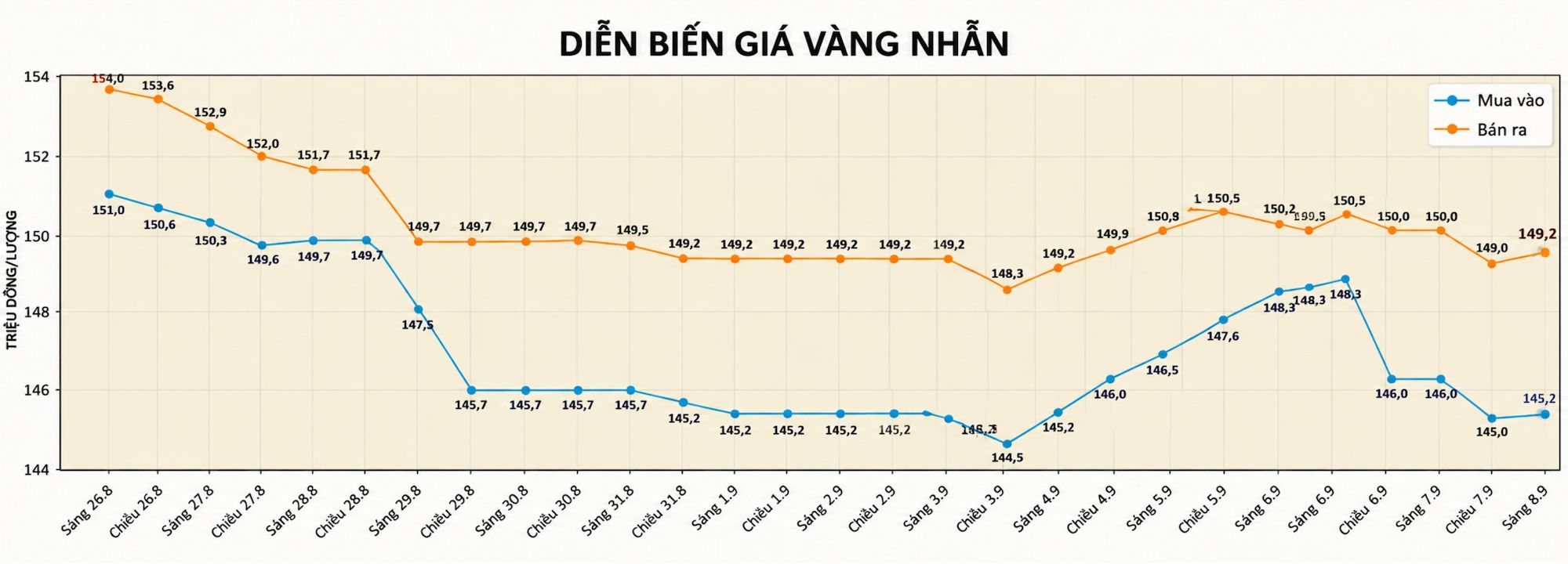 Diễn biến giá vàng nhẫn những phiên giao dịch gần đây được cập nhật đến 9h30 ngày 8.9. Biểu đồ: AI