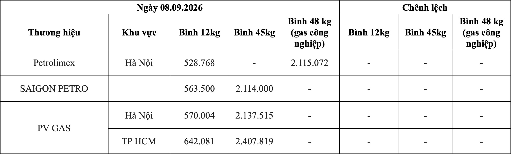 Bảng giá gas bán lẻ theo thương hiệu trong nước ngày 8.9. Bảng: Song Anh 