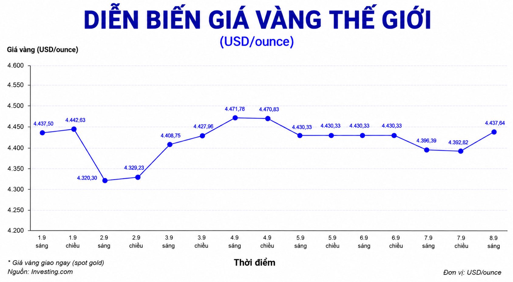 Diễn biến giá vàng thế giới những phiên giao dịch gần đây, cập nhật đến 8h59 ngày 8.9. Biểu đồ: AI 