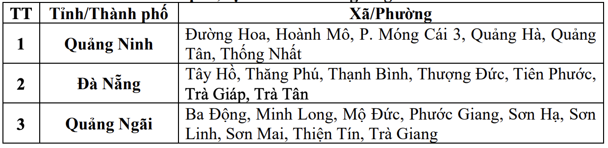 Danh sách các khu vực có nguy cơ xảy ra lũ quét, sạt lở đất đá trong 6 giờ tới (tính từ 14h30 ngày 8.9). Nguồn: Trung tâm Dự báo Khí tượng Thủy văn Quốc gia