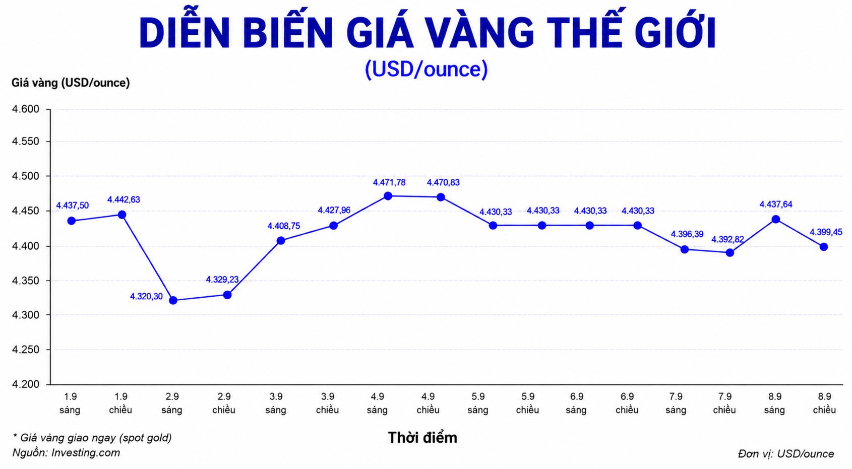 Diễn biến giá vàng thế giới những phiên giao dịch gần đây, cập nhật đến 14h34 ngày 8.9. Biểu đồ: AI 
