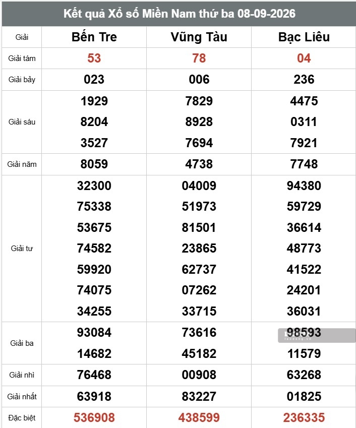Kết quả xổ số miền Nam. Ảnh: Thế Toàn