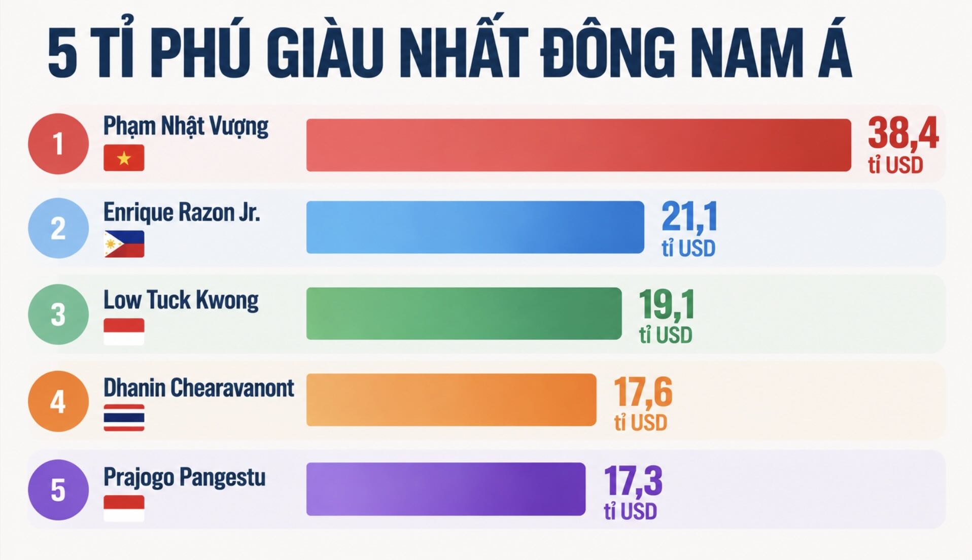 Net assets of the 5 richest billionaires in Southeast Asia according to Forbes updated data at 4:00 PM on September 8, 2026 (Vietnam time). Chart: AI.