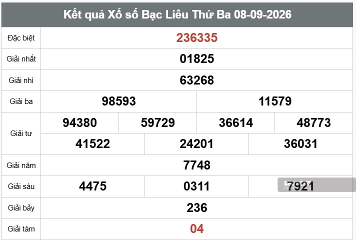 Kết quả xổ số Bạc Liêu. Ảnh: Thế Toàn