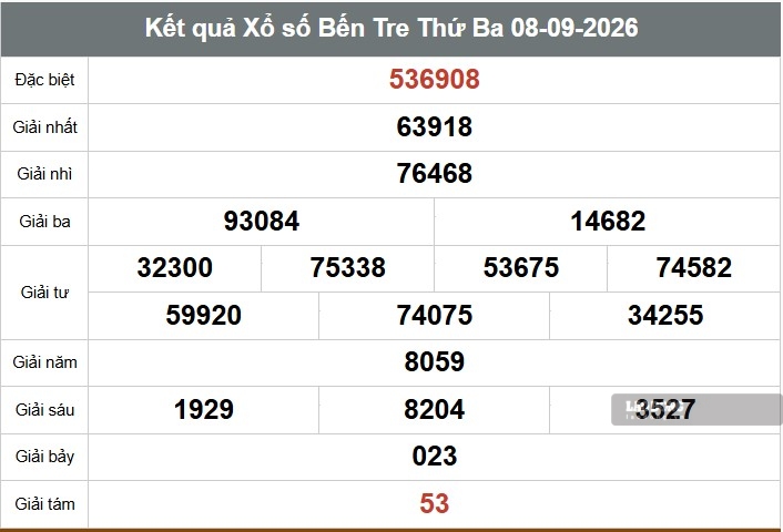 Kết quả xổ số Bến Tre. Ảnh: Thế Toàn