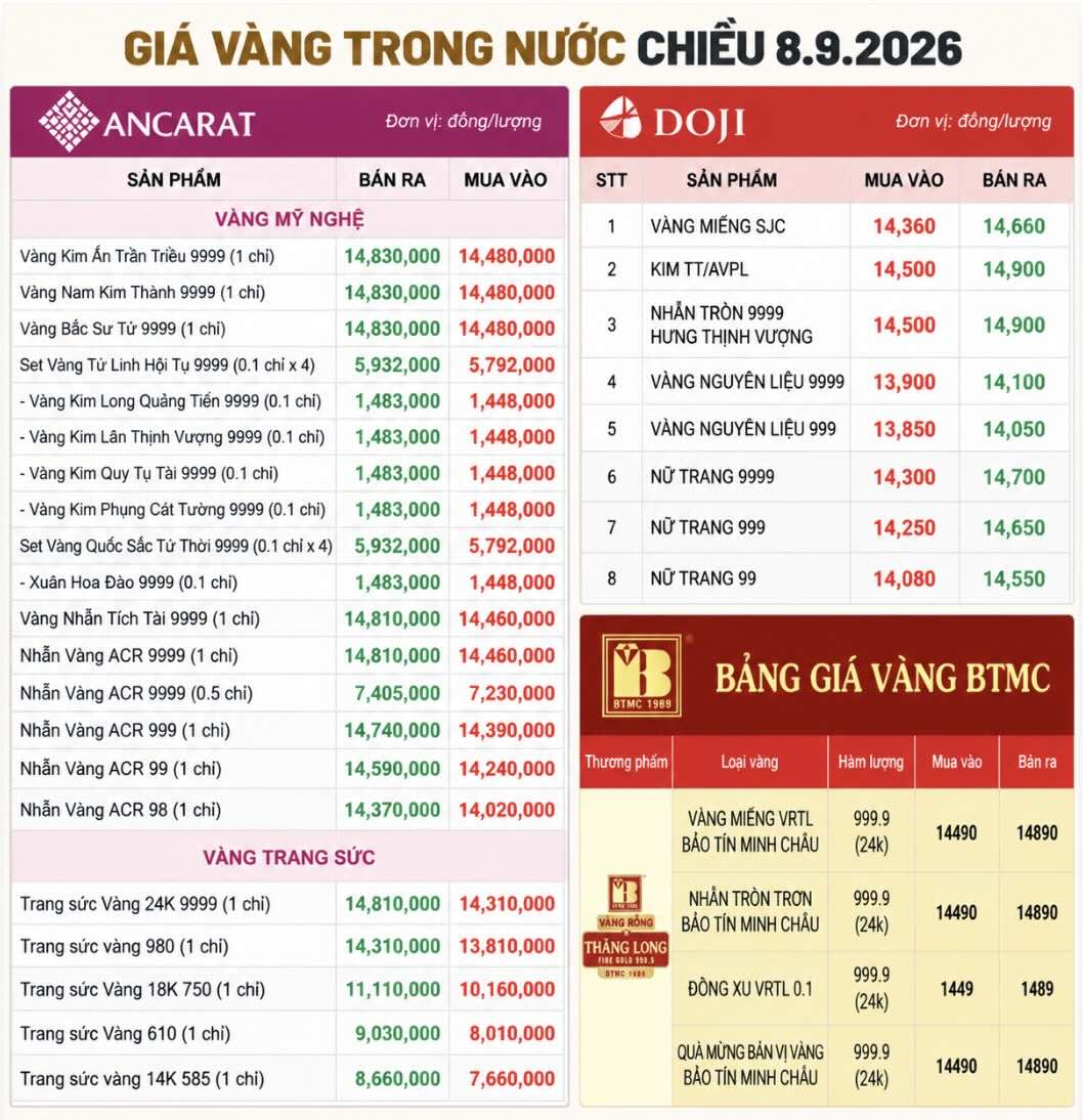 Bảng giá vàng trong nước chiều 8.9 được cập nhật từ một số doanh nghiệp kinh doanh vàng. Đồ họa: AI