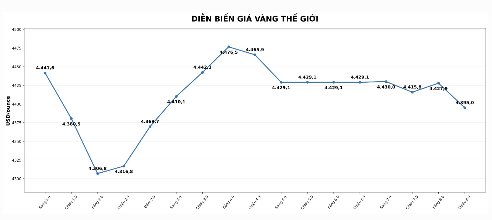 Diễn biến giá vàng thế giới những phiên giao dịch gần đây. Biểu đồ: AI