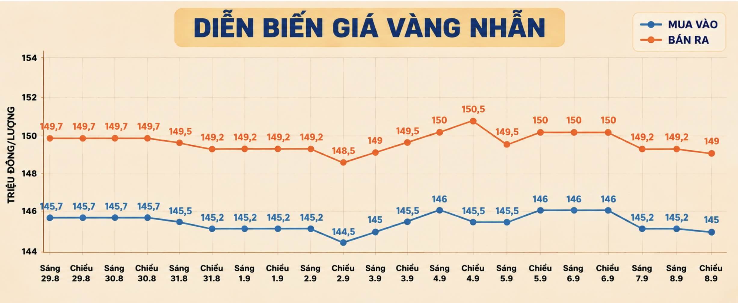 Diễn biến giá vàng nhẫn được tổng hợp trong những phiên giao dịch gần đây. Biểu đồ: AI  