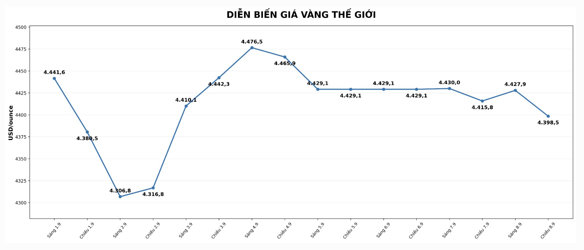 Diễn biến giá vàng thế giới được cập nhật lần cuối cùng vào lúc 18h15 ngày 8.9. Biểu đồ: AI
