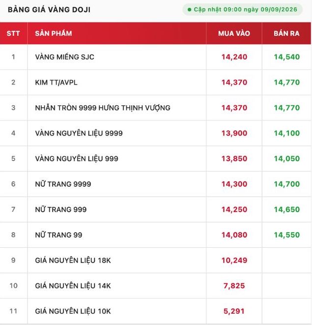 Tính đến 9h00, giá vàng miếng SJC được Doji niêm yết ở mức . Nguồn: website Phú Quý