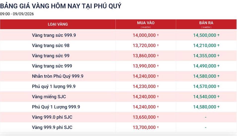 Tính đến 9h00, giá vàng miếng SJC được Phú Quý niêm yết ở mức . Nguồn: website Phú Quý