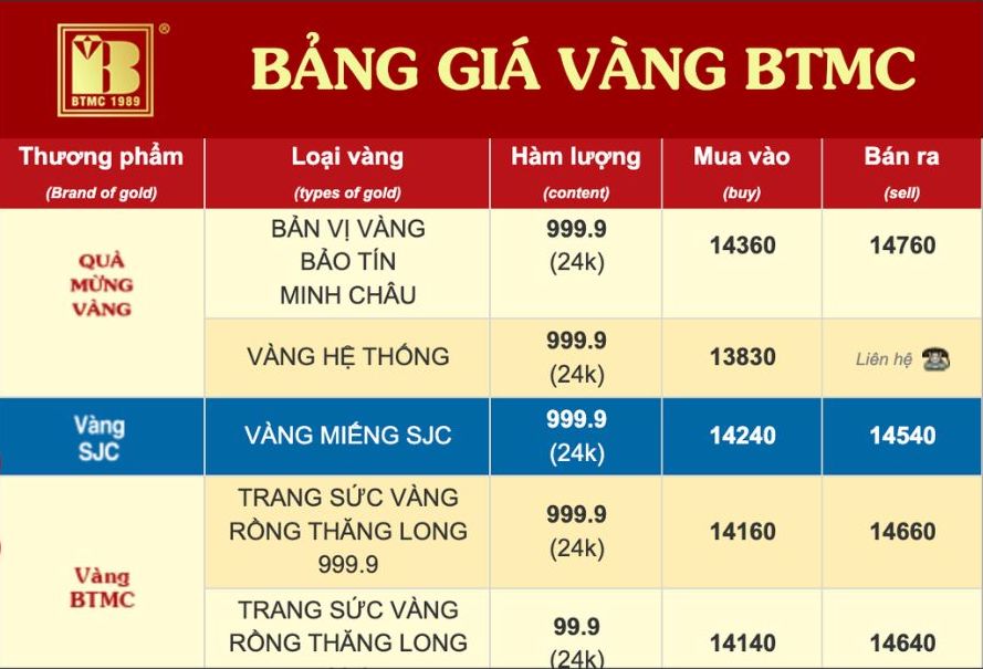 Tính đến 9h00, giá vàng miếng SJC được Bảo Tín Minh Châu niêm yết ở mức . Nguồn: website Bảo Tín Minh Châu 