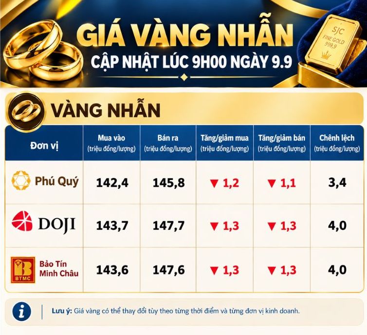 Diễn biến giá vàng nhẫn tròn trơn tại các thương hiệu tính đến 9h00 hôm nay. Đồ họa: AI 